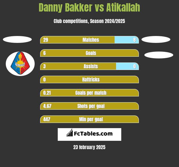 Danny Bakker vs Atikallah h2h player stats