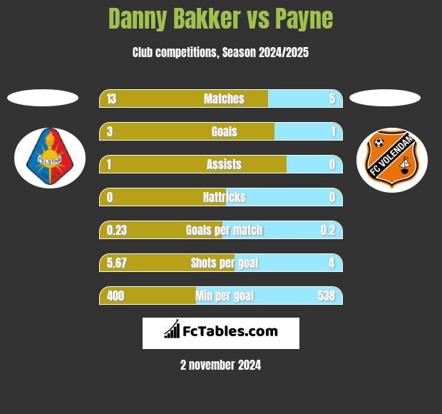 Danny Bakker vs Payne h2h player stats