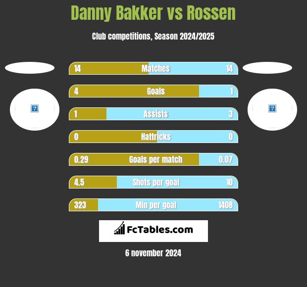 Danny Bakker vs Rossen h2h player stats