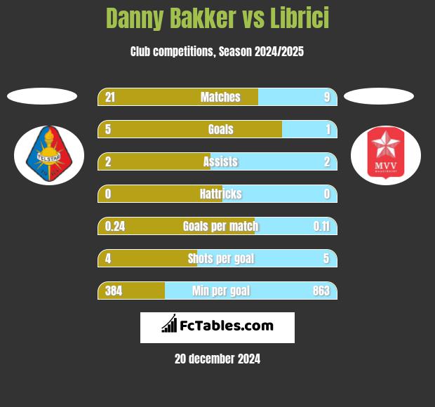 Danny Bakker vs Librici h2h player stats