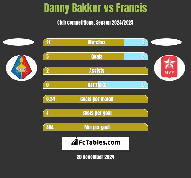 Danny Bakker vs Francis h2h player stats