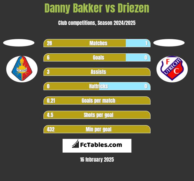 Danny Bakker vs Driezen h2h player stats