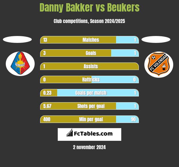 Danny Bakker vs Beukers h2h player stats