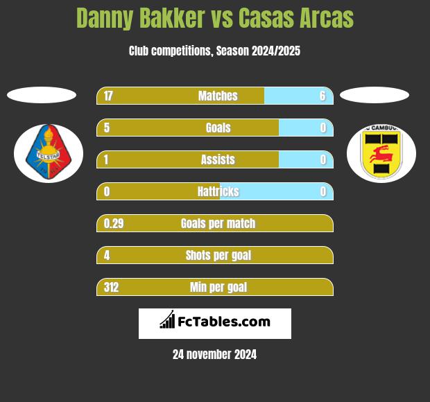 Danny Bakker vs Casas Arcas h2h player stats