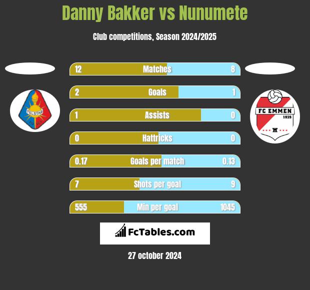 Danny Bakker vs Nunumete h2h player stats