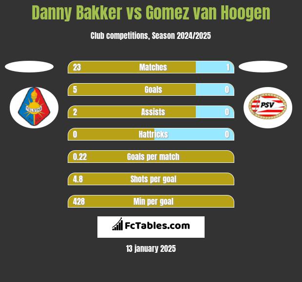 Danny Bakker vs Gomez van Hoogen h2h player stats