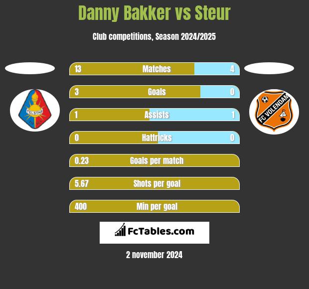 Danny Bakker vs Steur h2h player stats