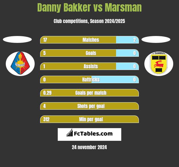 Danny Bakker vs Marsman h2h player stats