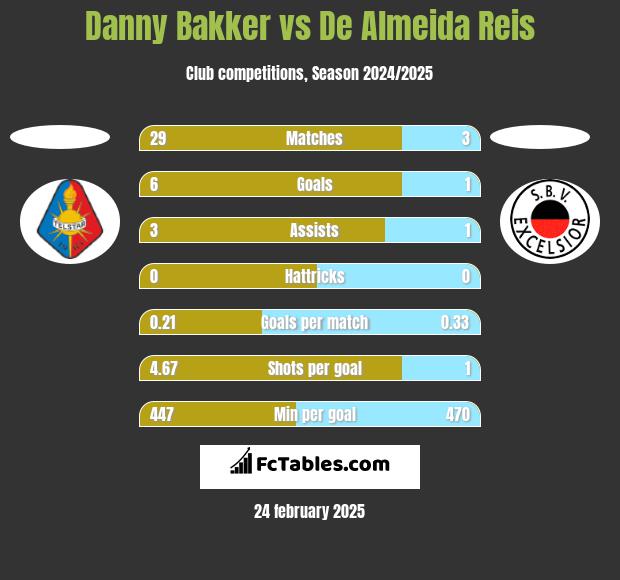 Danny Bakker vs De Almeida Reis h2h player stats