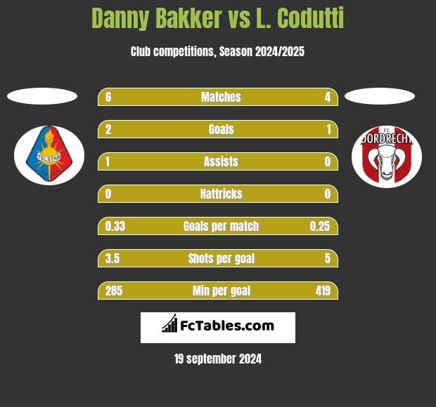 Danny Bakker vs L. Codutti h2h player stats