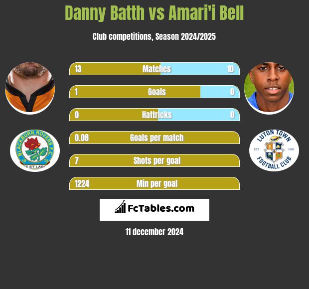 Danny Batth vs Amari'i Bell h2h player stats