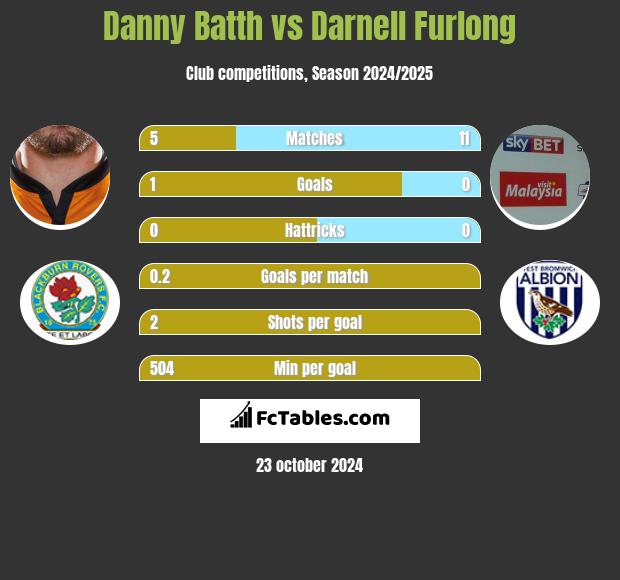 Danny Batth vs Darnell Furlong h2h player stats