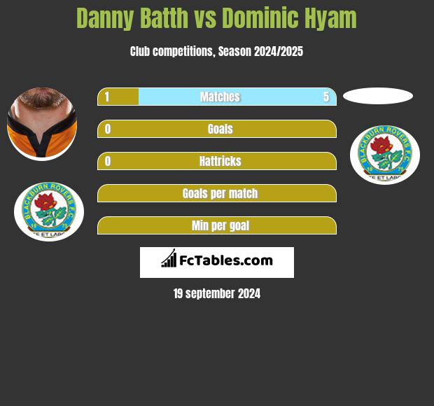 Danny Batth vs Dominic Hyam h2h player stats