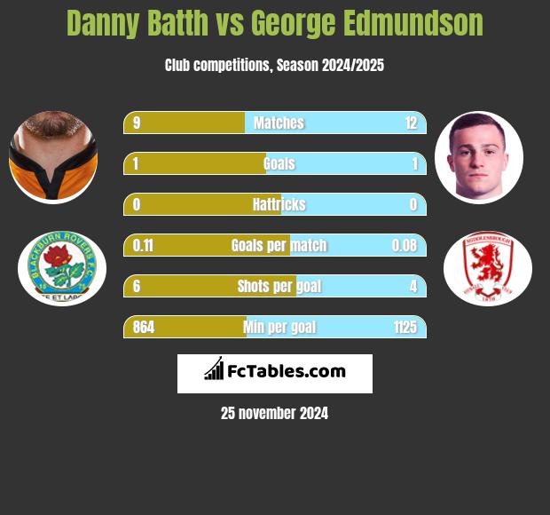 Danny Batth vs George Edmundson h2h player stats