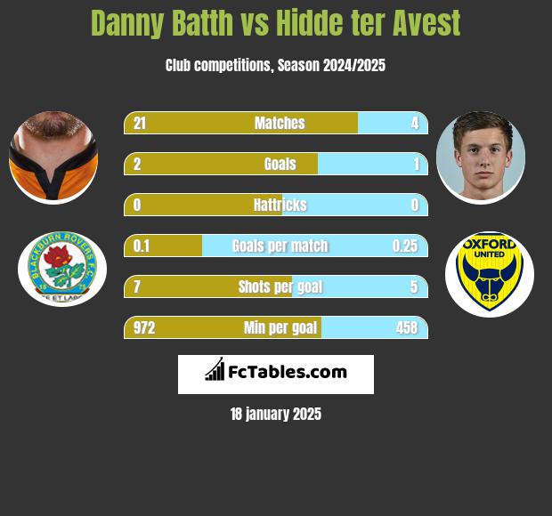 Danny Batth vs Hidde ter Avest h2h player stats