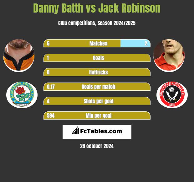 Danny Batth vs Jack Robinson h2h player stats