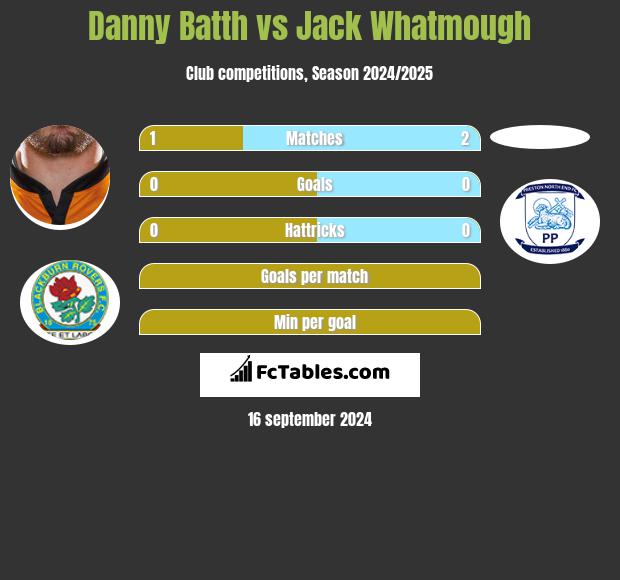 Danny Batth vs Jack Whatmough h2h player stats