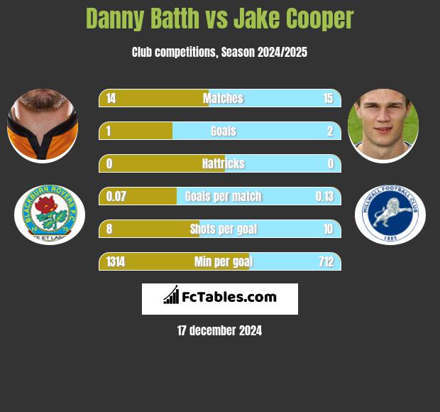 Danny Batth vs Jake Cooper h2h player stats