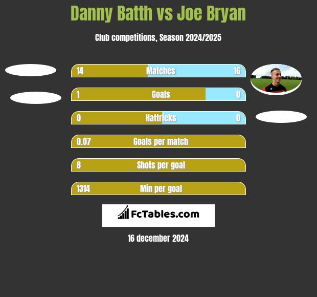 Danny Batth vs Joe Bryan h2h player stats