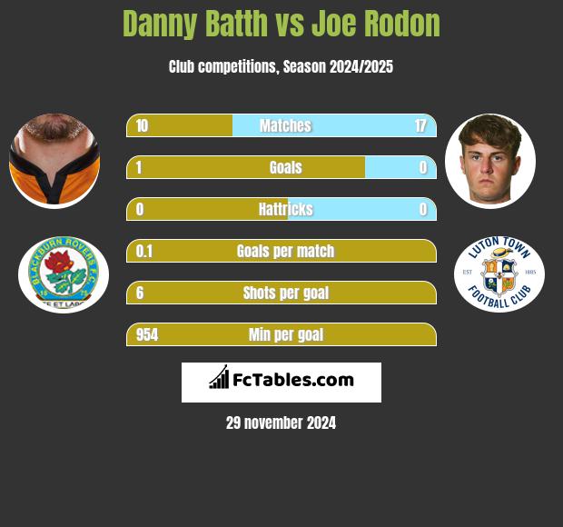 Danny Batth vs Joe Rodon h2h player stats