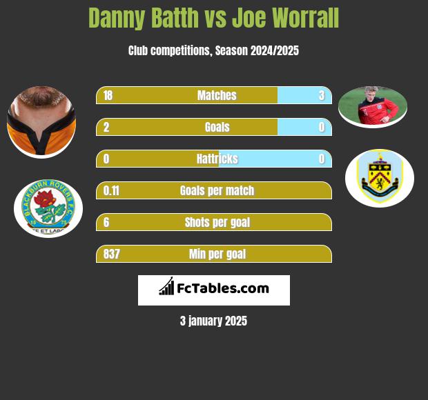 Danny Batth vs Joe Worrall h2h player stats