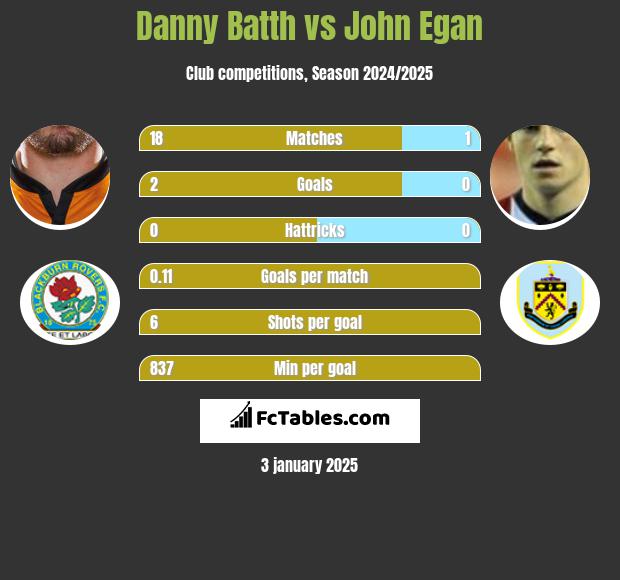 Danny Batth vs John Egan h2h player stats