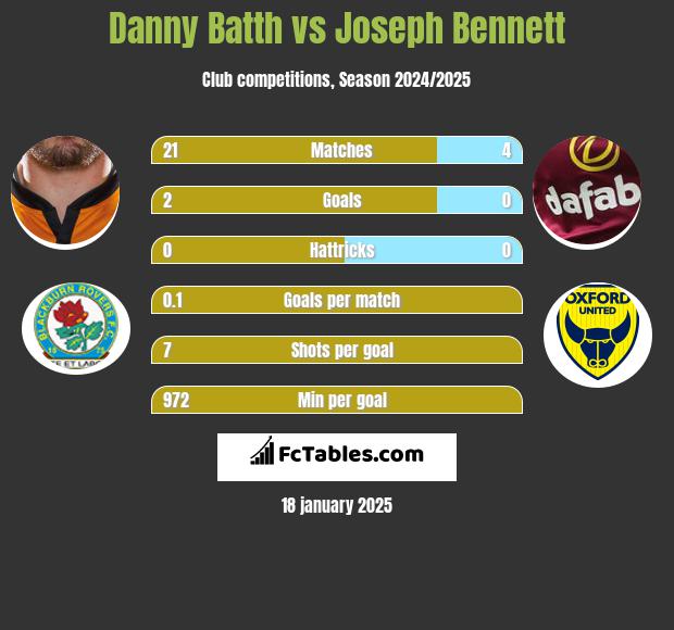 Danny Batth vs Joseph Bennett h2h player stats