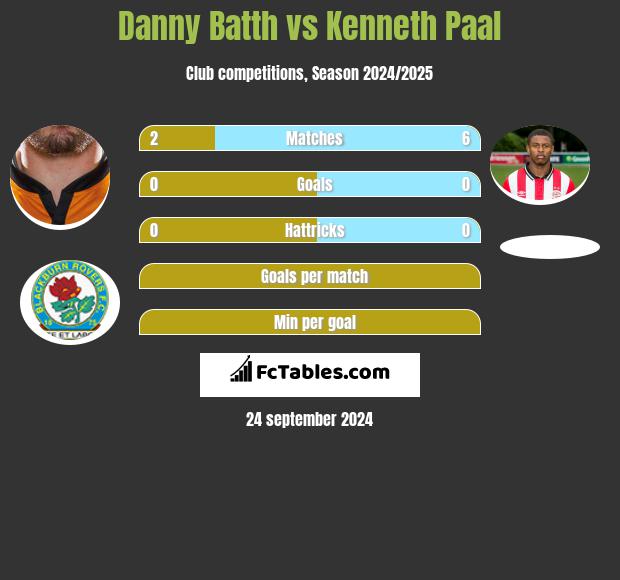 Danny Batth vs Kenneth Paal h2h player stats