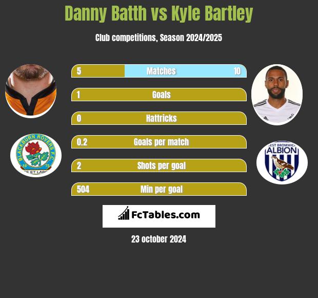 Danny Batth vs Kyle Bartley h2h player stats