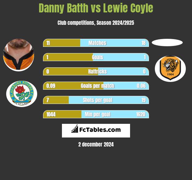 Danny Batth vs Lewie Coyle h2h player stats