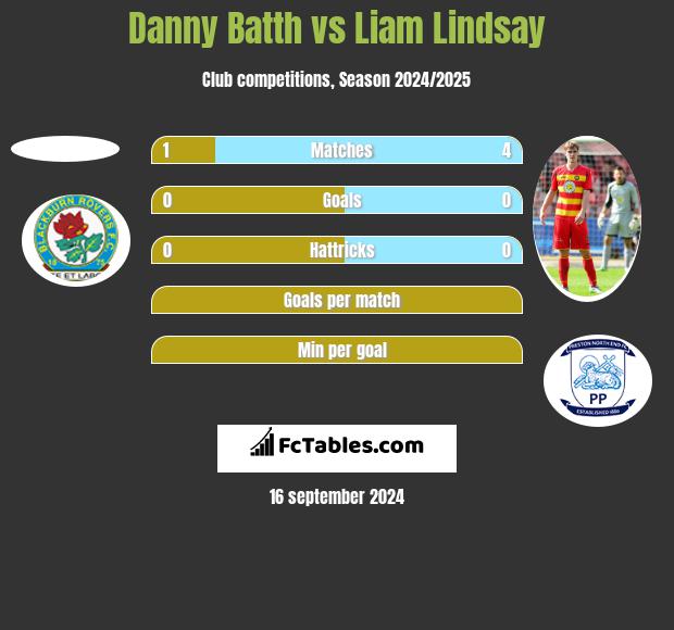 Danny Batth vs Liam Lindsay h2h player stats