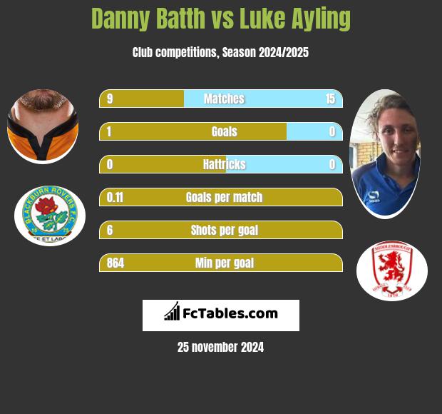 Danny Batth vs Luke Ayling h2h player stats