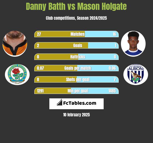 Danny Batth vs Mason Holgate h2h player stats