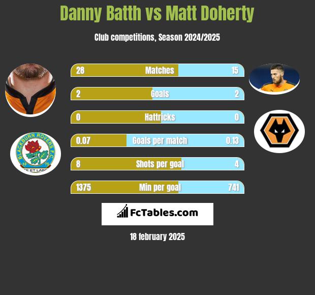 Danny Batth vs Matt Doherty h2h player stats