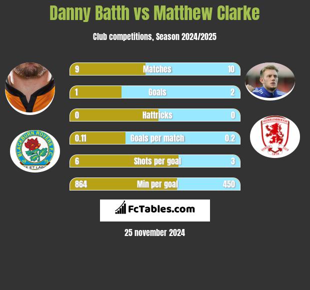 Danny Batth vs Matthew Clarke h2h player stats