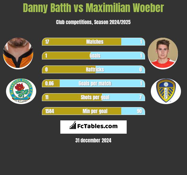 Danny Batth vs Maximilian Woeber h2h player stats