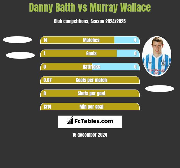 Danny Batth vs Murray Wallace h2h player stats