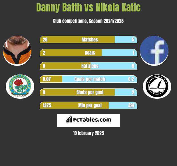 Danny Batth vs Nikola Katic h2h player stats