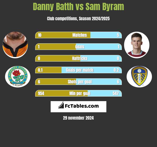 Danny Batth vs Sam Byram h2h player stats