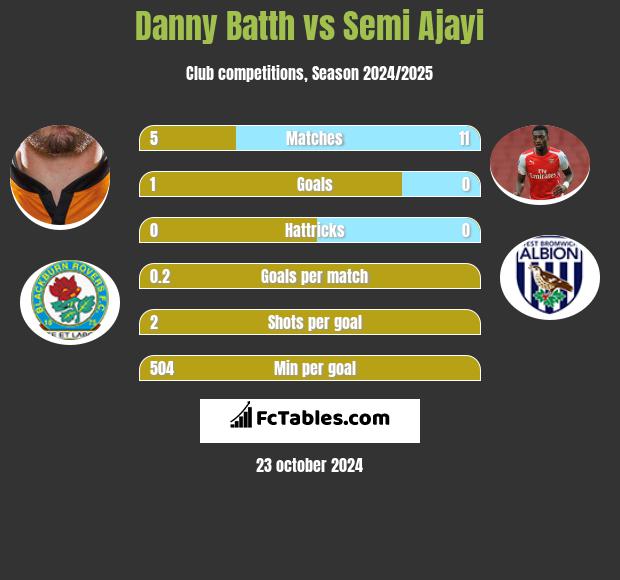 Danny Batth vs Semi Ajayi h2h player stats