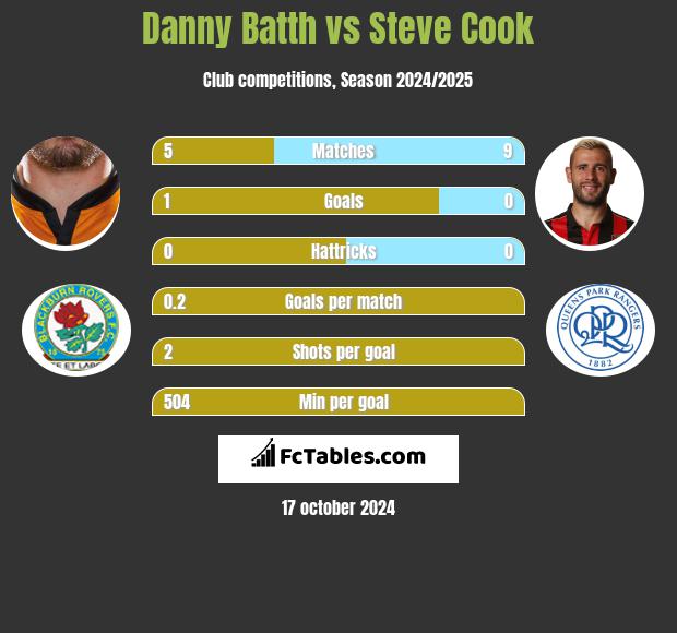 Danny Batth vs Steve Cook h2h player stats