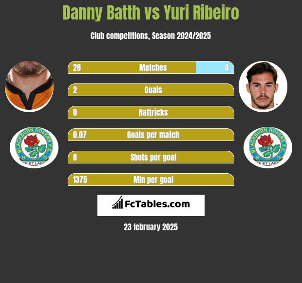 Danny Batth vs Yuri Ribeiro h2h player stats