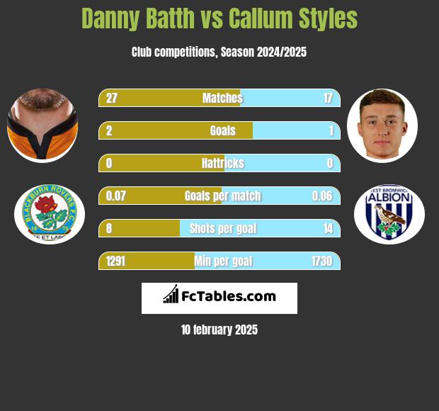 Danny Batth vs Callum Styles h2h player stats