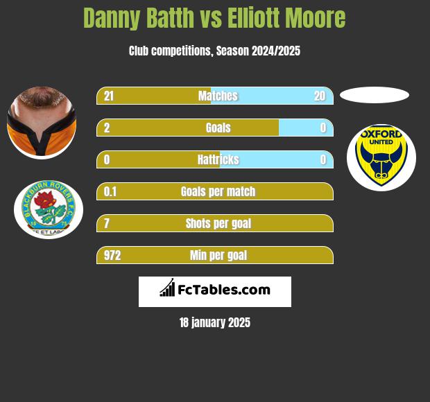 Danny Batth vs Elliott Moore h2h player stats