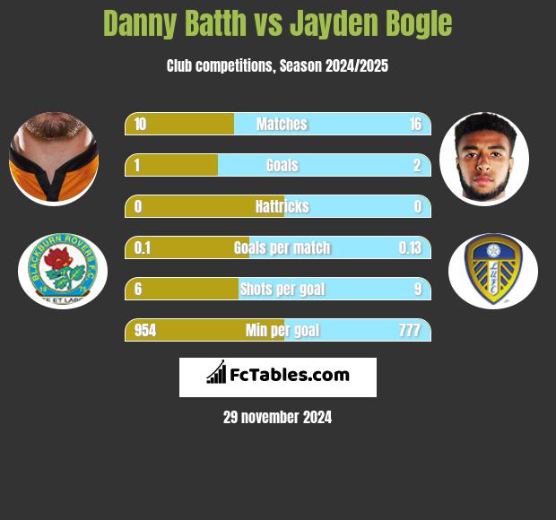 Danny Batth vs Jayden Bogle h2h player stats