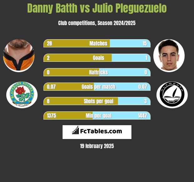 Danny Batth vs Julio Pleguezuelo h2h player stats