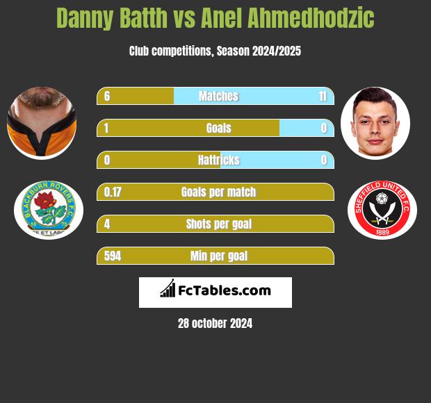 Danny Batth vs Anel Ahmedhodzic h2h player stats