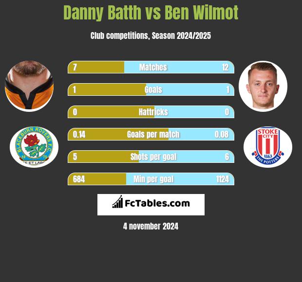 Danny Batth vs Ben Wilmot h2h player stats