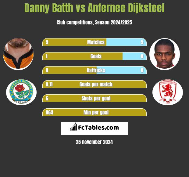 Danny Batth vs Anfernee Dijksteel h2h player stats