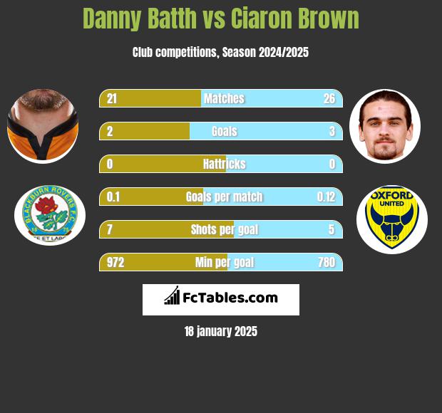 Danny Batth vs Ciaron Brown h2h player stats